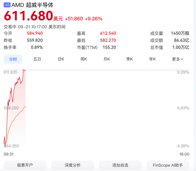 AMD 股价 611.68 美元 总市值 1 万亿美元 分时走势图