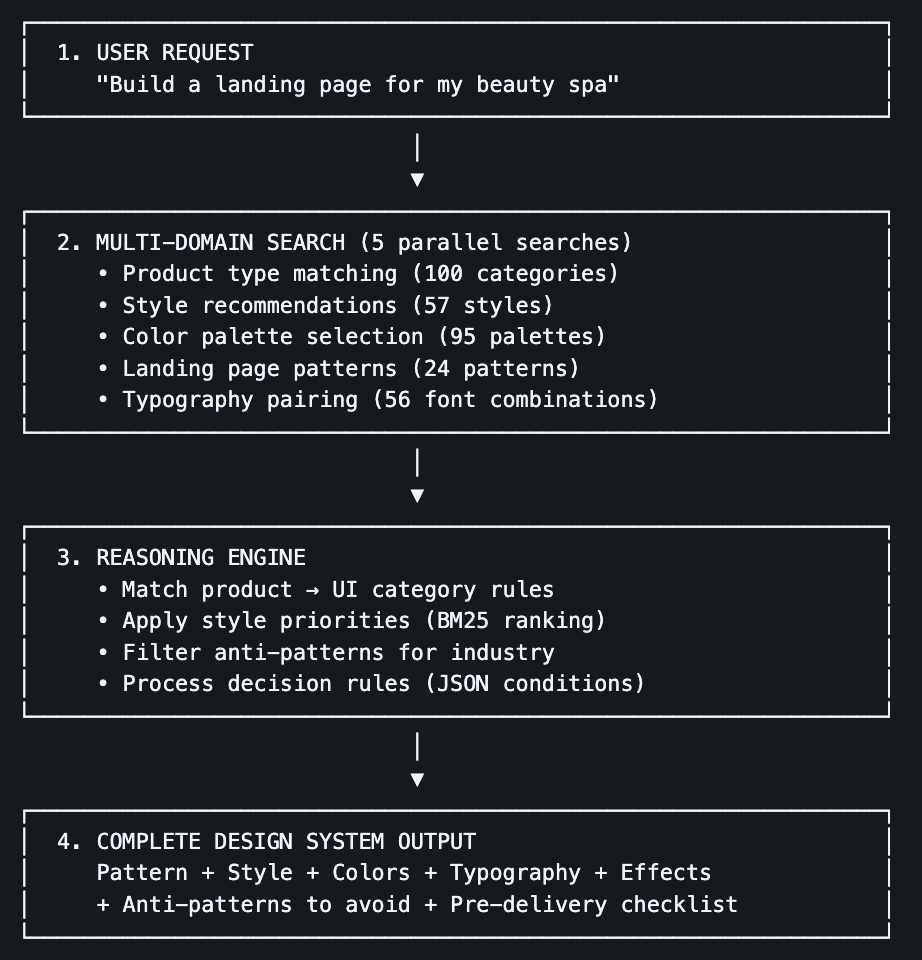 设计系统生成流程图,展示从用户请求到完整输出的四个步骤