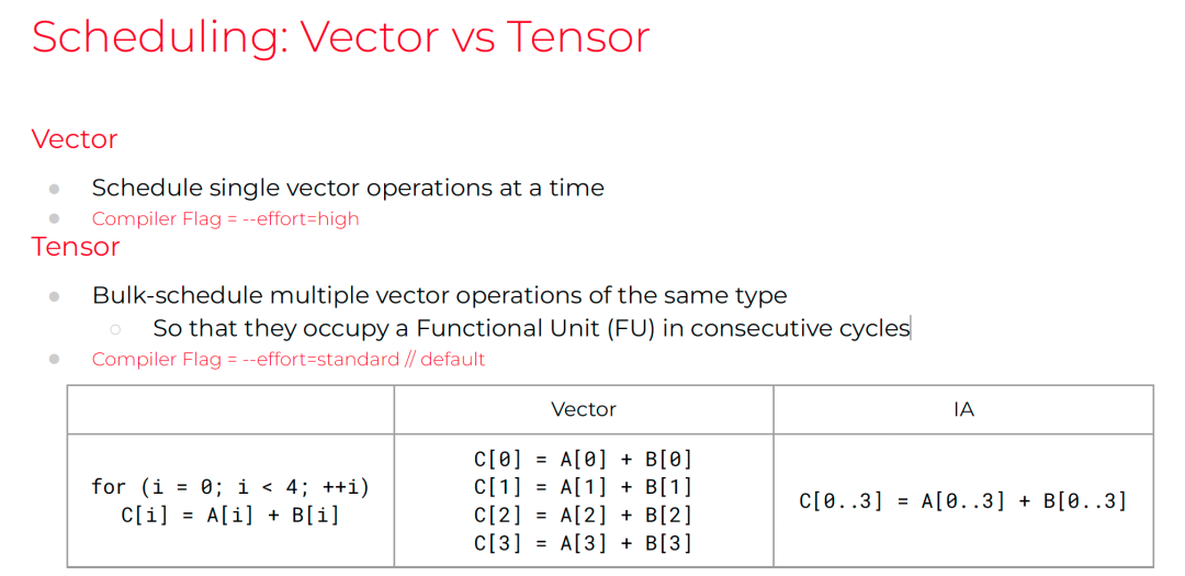 向量与张量调度