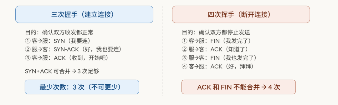TCP三次握手与四次挥手对比总结图：连接建立与断开的核心步骤与最少次数原因