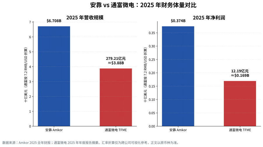 安靠与通富微电2025年财务体量对比