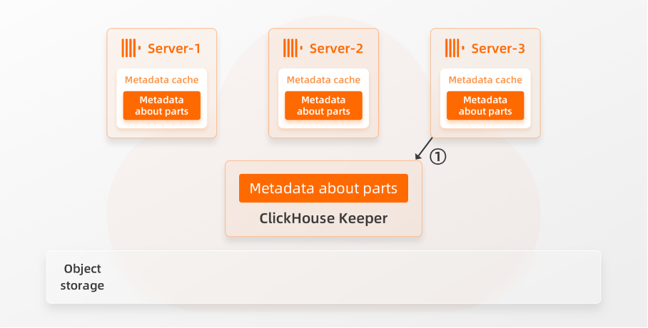 ClickHouse Keeper元数据管理示意图