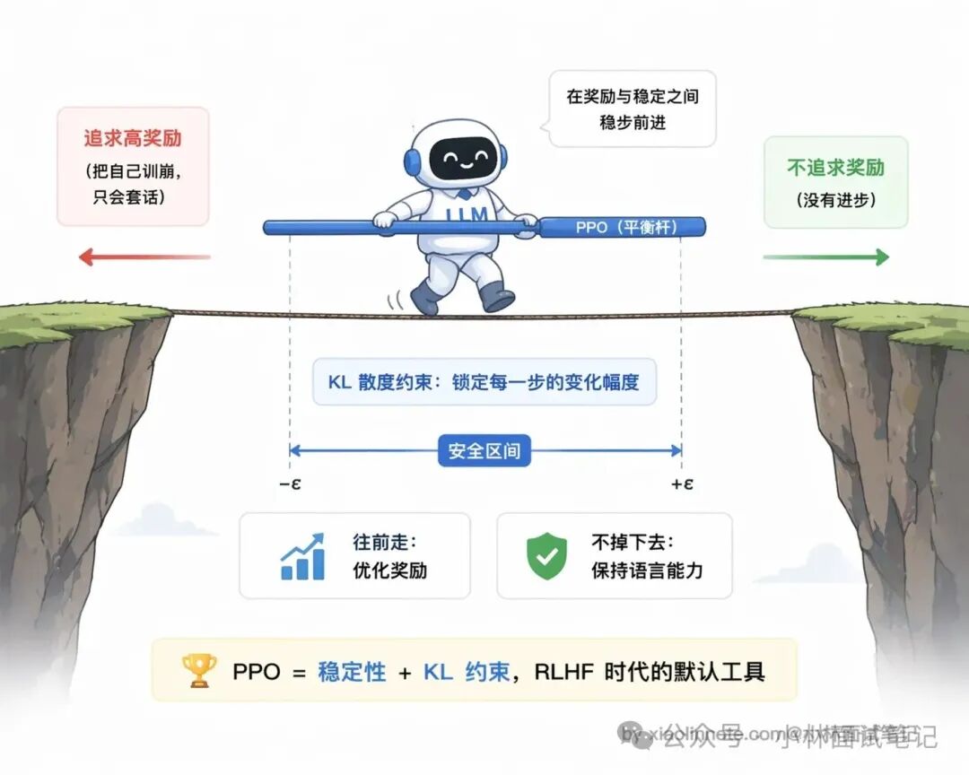 PPO算法平衡奖励与稳定性示意图