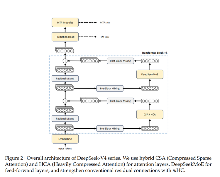 DeepSeek V4整体架构流程图