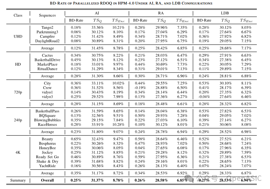 并行化RDOQ算法在HPM-4.0中的BD-Rate与时间节省性能表
