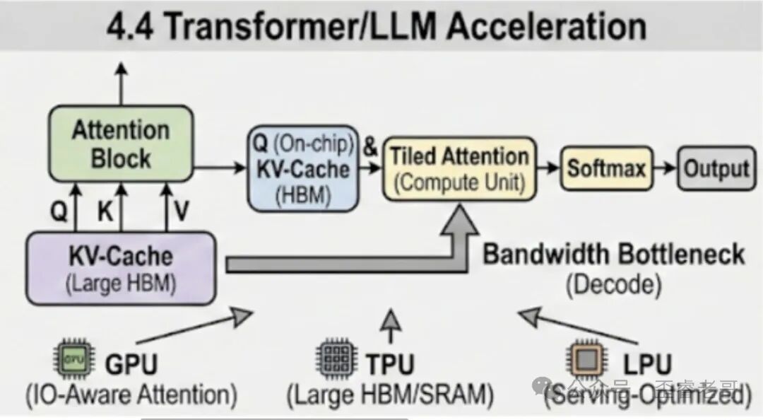 Transformer/LLM加速流程图：Attention Block与KV-Cache交互，GPU/TPU/LPU硬件方案对应Bandwidth Bottleneck标注