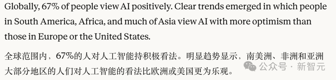 Globally,67% of people view AI positively.