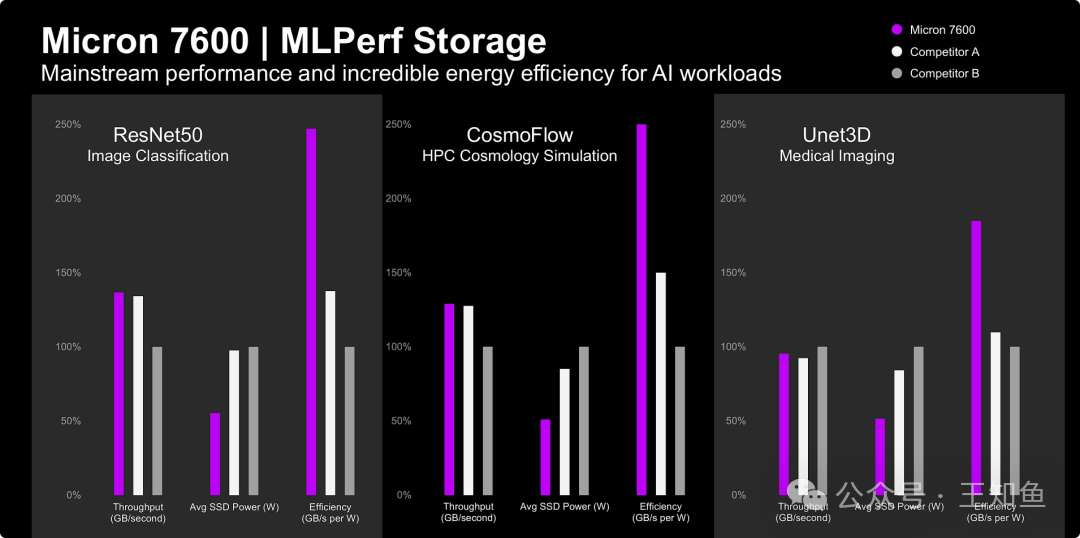 Micron 7400/7500 的下一代——Micron 7600能效比