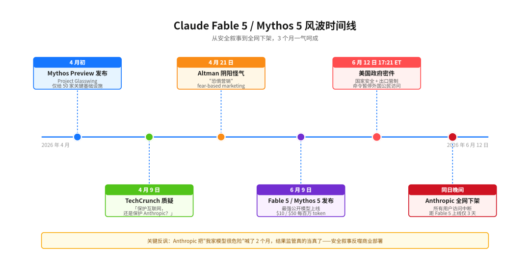 Claude Fable 5 与 Mythos 5 风波时间线:从安全叙事到全网下架仅3个月