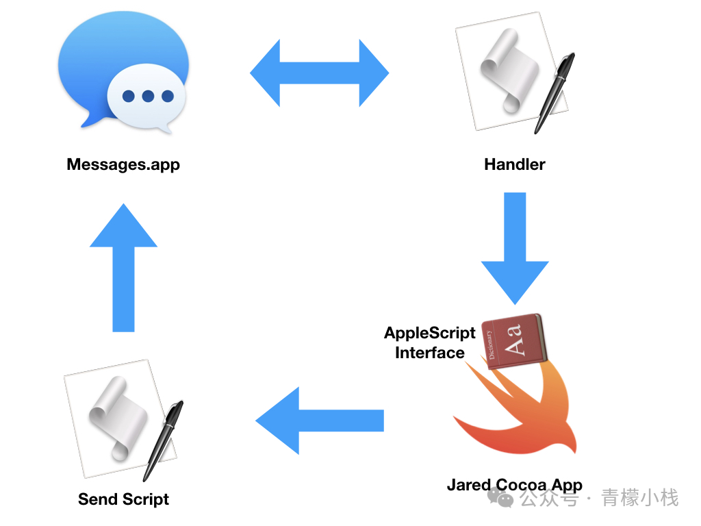 Jared 工作流程图
