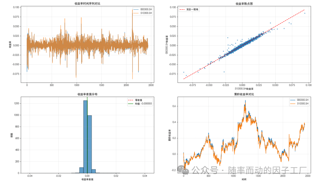沪深300指数与其ETF收益率一致性分析图表
