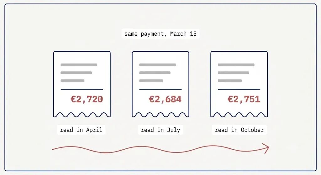 同一笔付款在不同时间读取显示不同金额的示意图