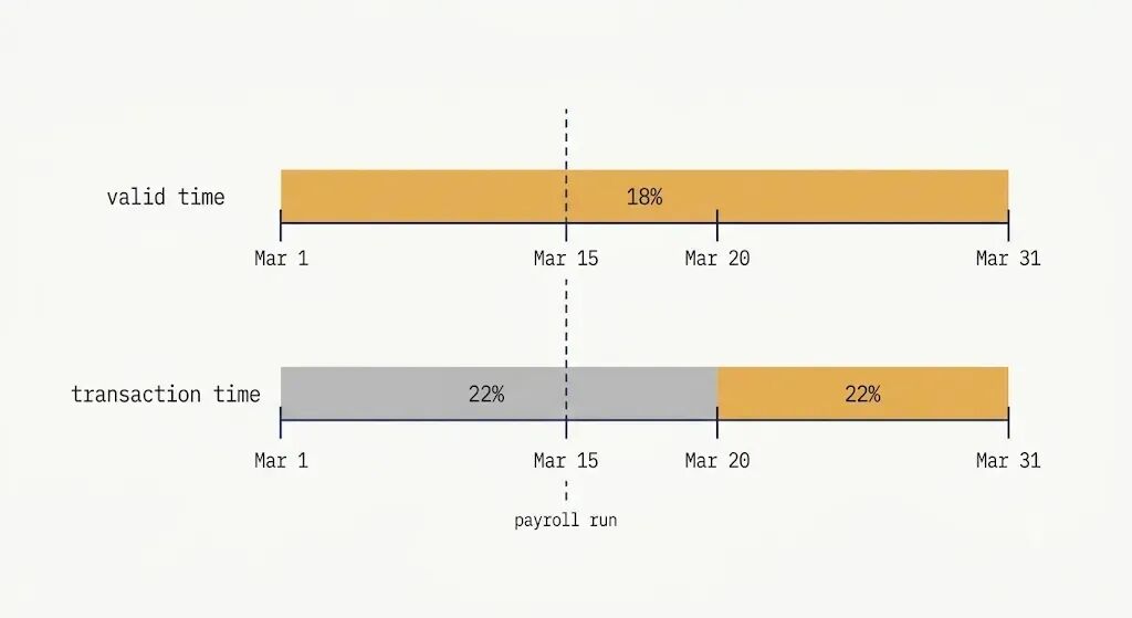 有效时间valid time与事务时间transaction time的时间轴对比图
