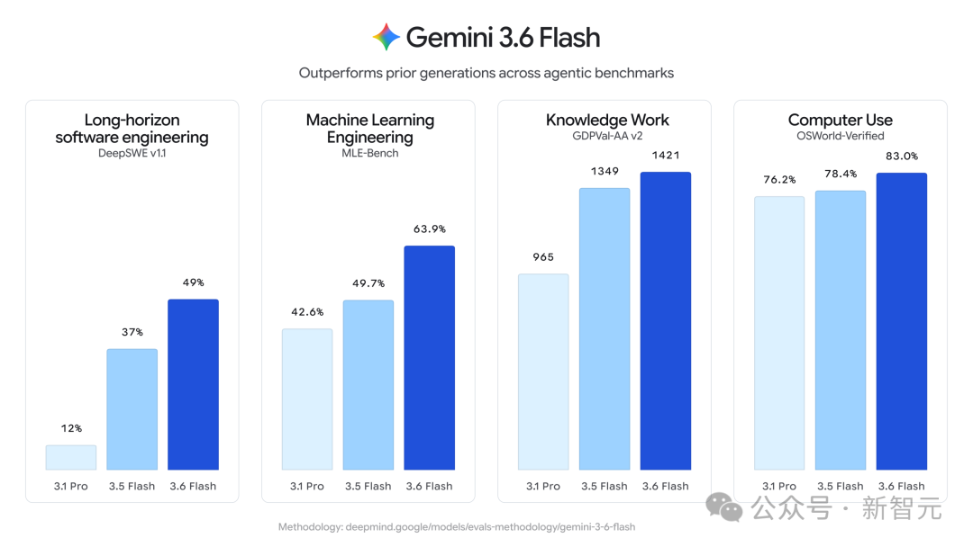 Gemini 3.6 Flash在多项Agent基准测试中超越前代版本