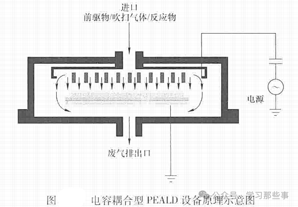 电容耦合型PEALD设备原理示意图