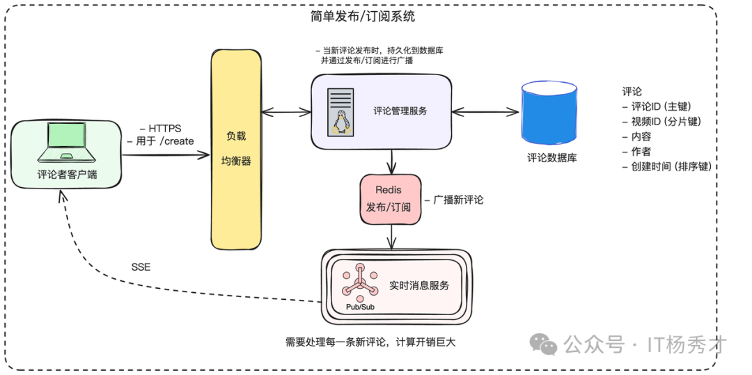 简单发布订阅系统架构图