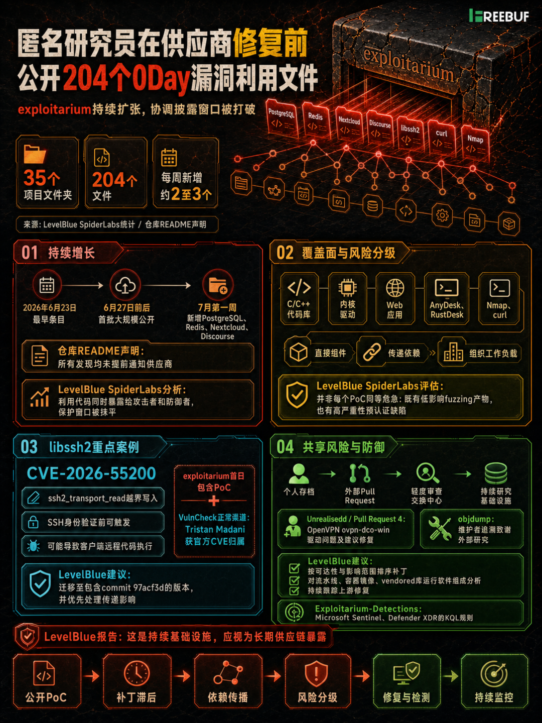 exploitarium仓库详情与风险分析