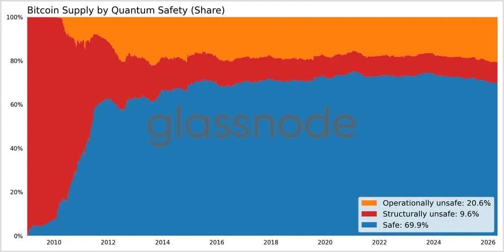 比特币供应按量子安全性份额划分的堆叠面积图