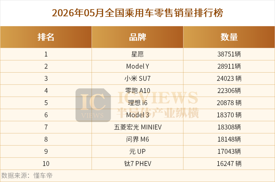2026年5月全国乘用车零售销量排行榜