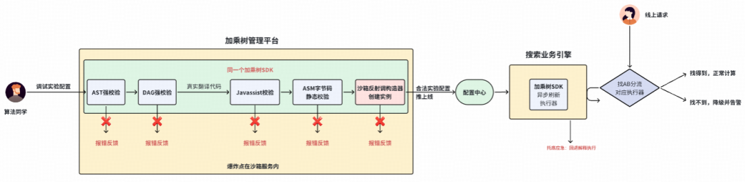 加乘树管理平台沙箱校验与线上引擎交互流程