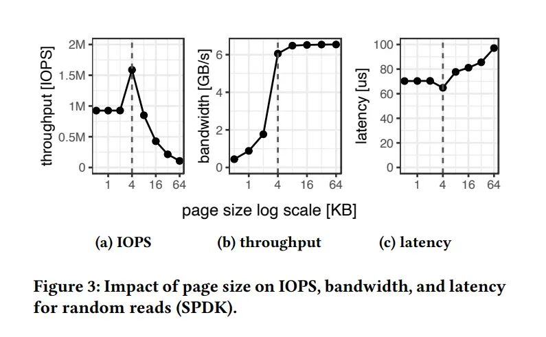 页面大小对IOPS、带宽和延迟的影响