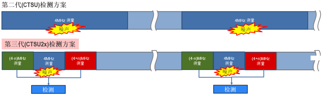 CTSU与CTSU2x检测方案抗噪声对比示意图