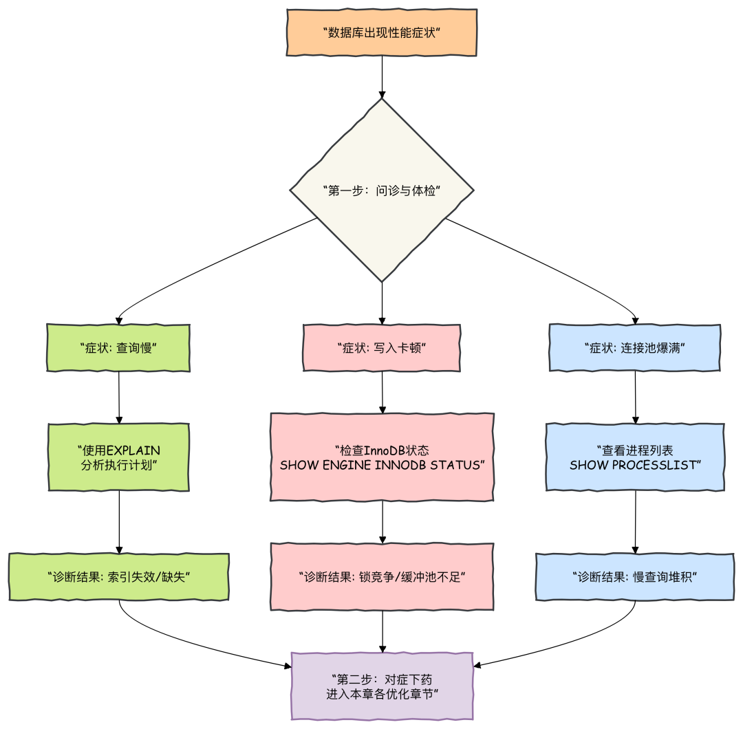 MySQL 数据库性能问题诊断流程图