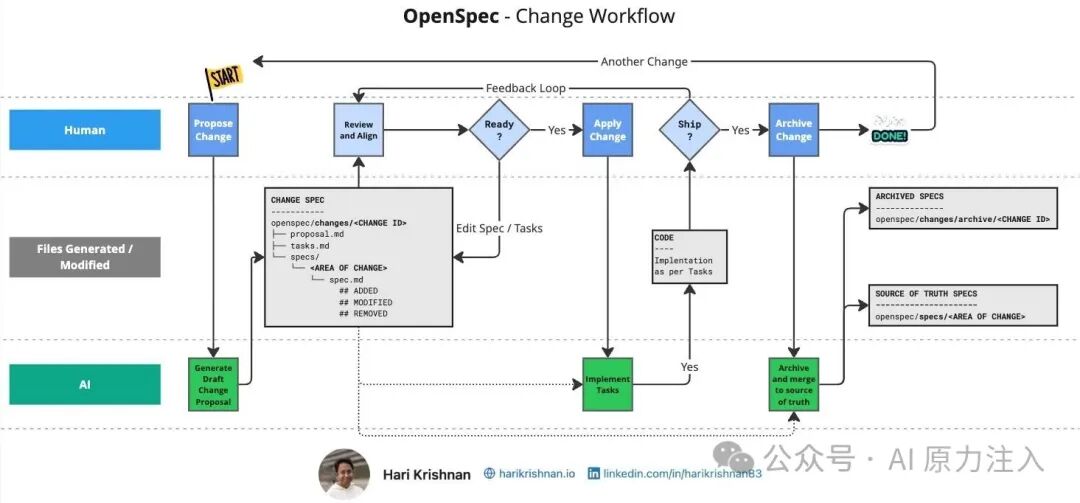 OpenSpec 变更工作流程图