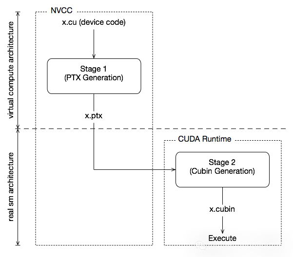 NVCC两段式编译模型
