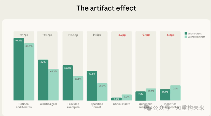 生成产物对AI流利度行为的影响对比图