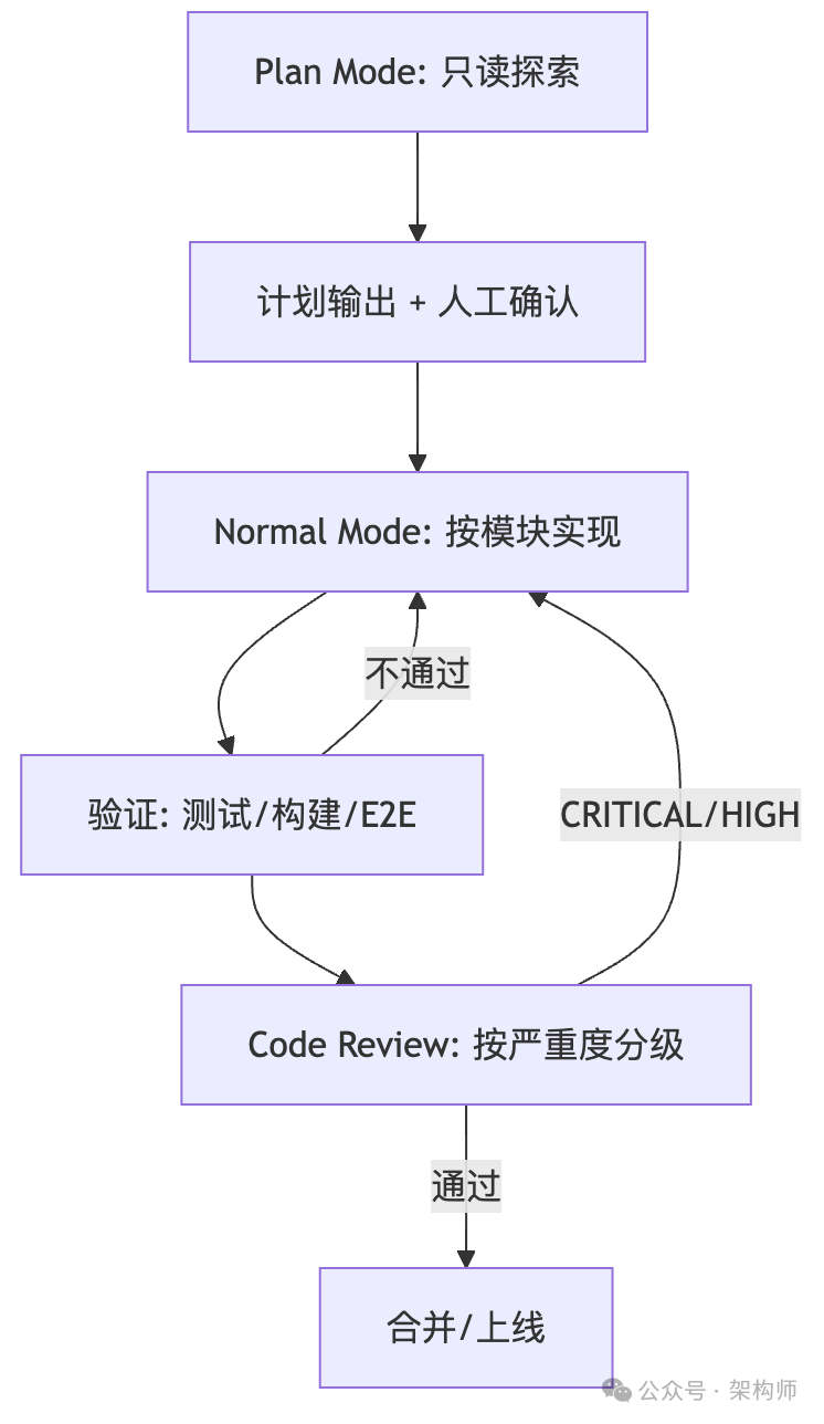从探索到交付的完整工作流