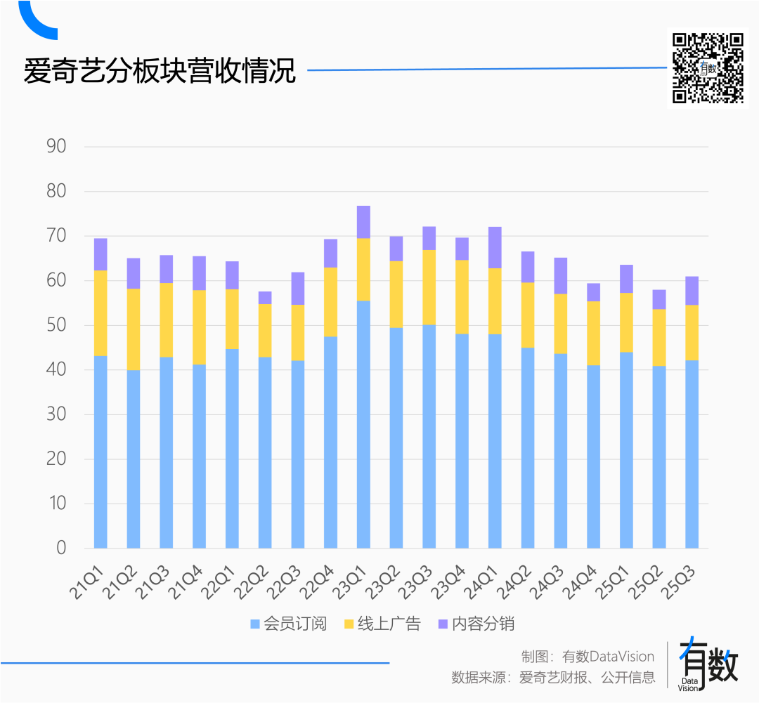爱奇艺分板块营收情况