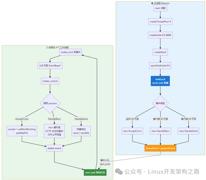 描述Linux网络服务器架构的流程图，左侧为工作线程处理流程，右侧为主线程Reactor流程