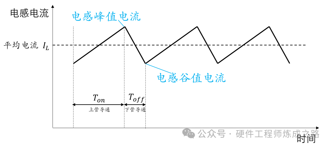 Buck电路电感电流波形图，显示峰值、谷值及平均电流