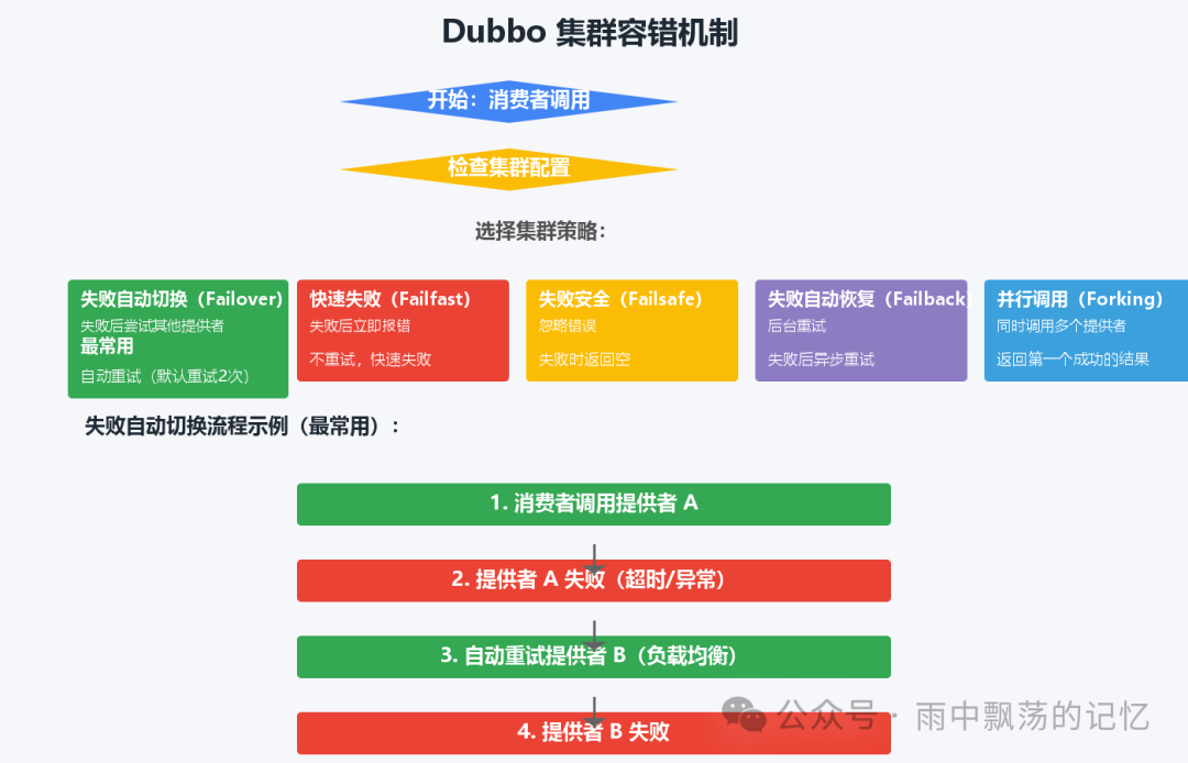 Dubbo集群容错机制图
