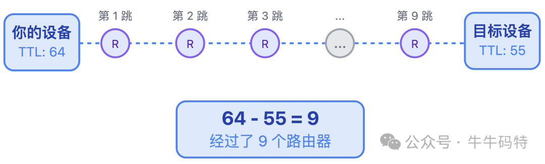 TTL值计算示意图：经过9个路由器