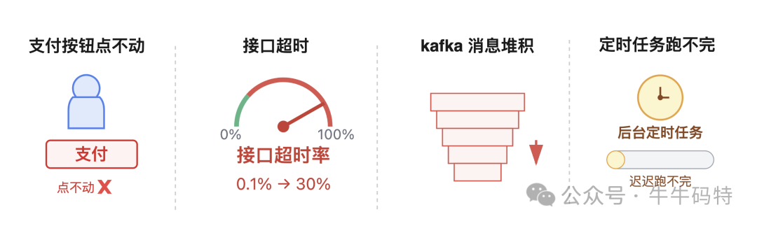 业务异常现象示意图