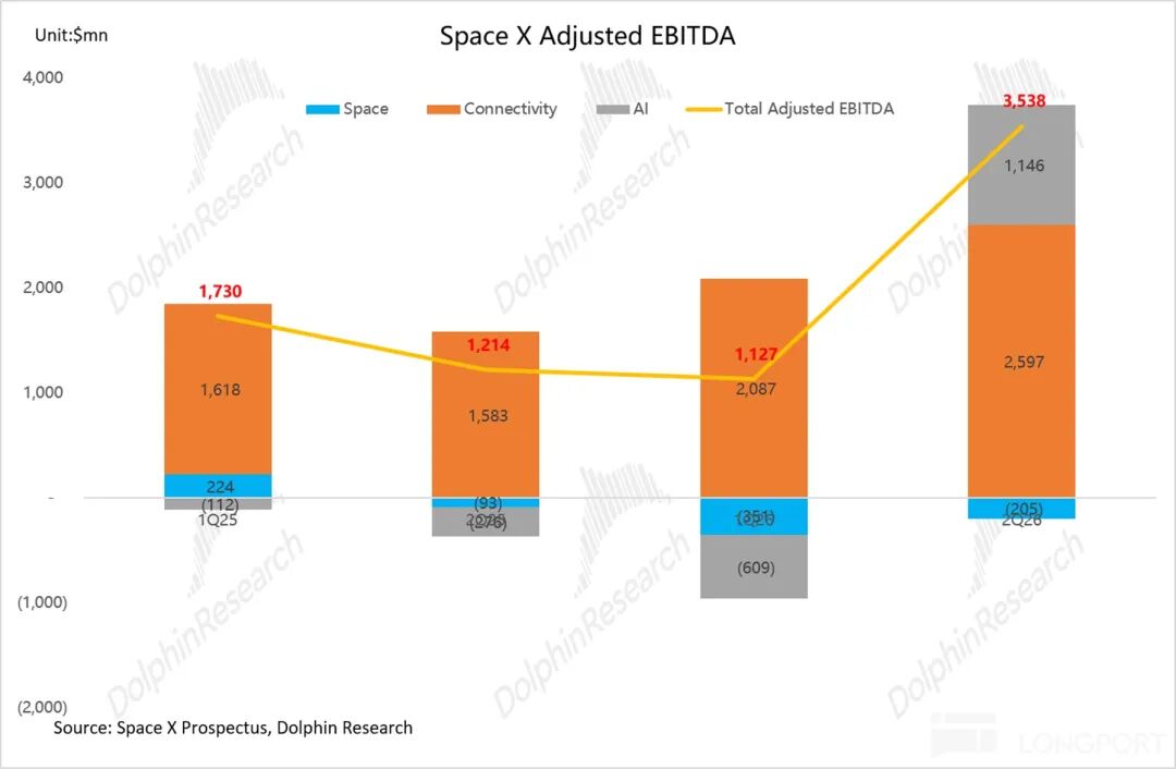 SpaceX调整后EBITDA构成:AI业务首次实现正利润
