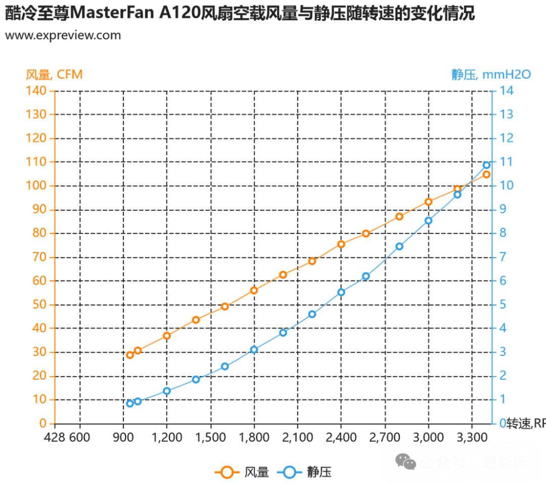 MasterFan A120全转速区间风量静压曲线