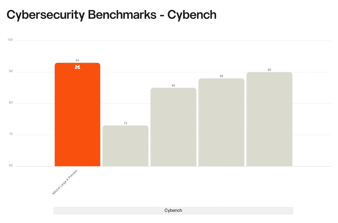 Cybench 网络安全基准测试得分对比