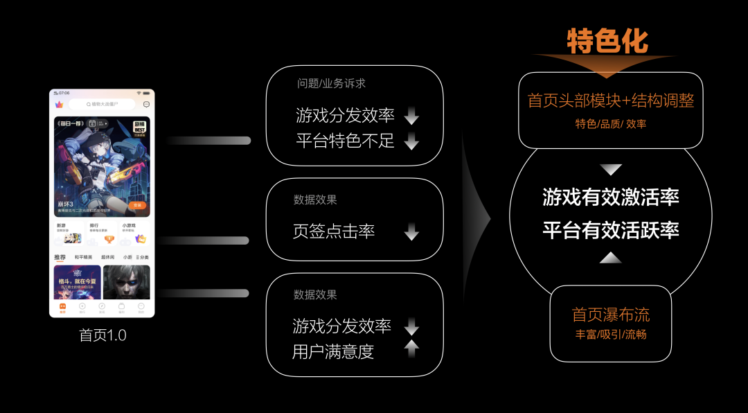 1.0版本问题、优化目标及策略分析图