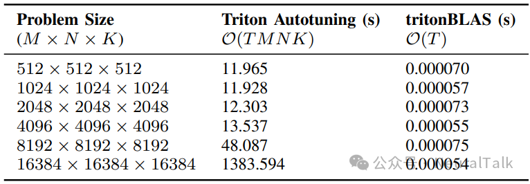 表2：Triton自动调优与tritonBLAS选择时间对比