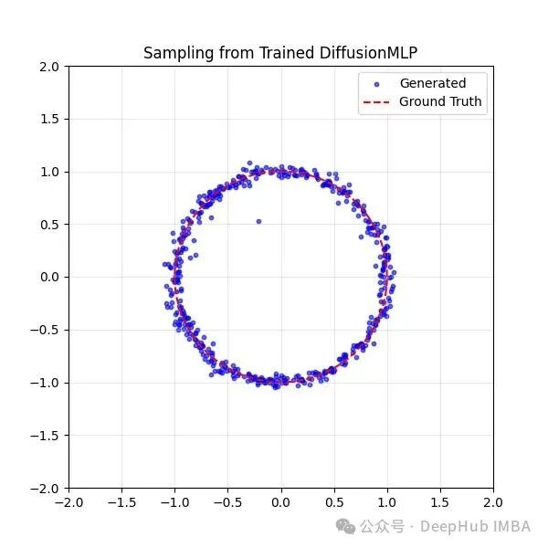从预训练扩散模型采样的生成数据与真实数据对比