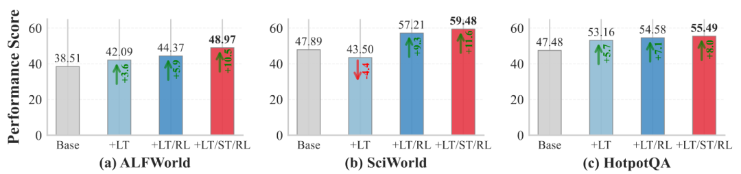 Agentic Memory在多个环境下进一步的消融实验性能得分