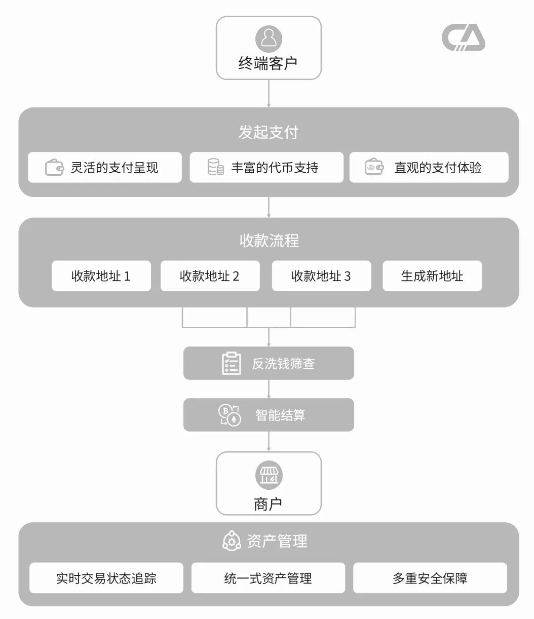 Cregis 支付引擎架构图