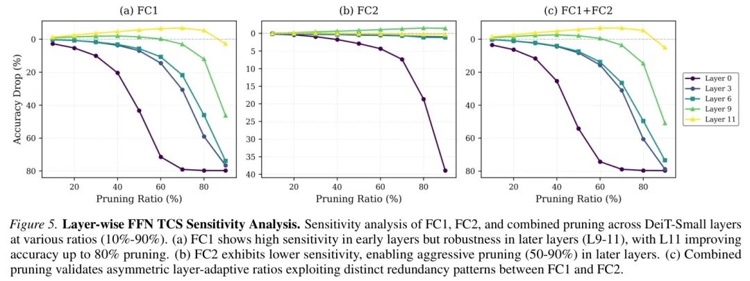 FFN层FC1与FC2在不同层的剪枝敏感性分析