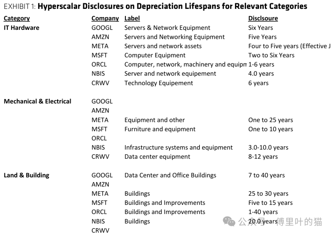 超大规模云厂商各类资产折旧年限披露表