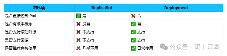 Deployment与ReplicaSet职责对比图