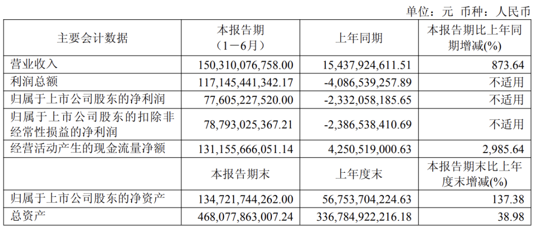 长鑫科技2026年上半年主要会计数据