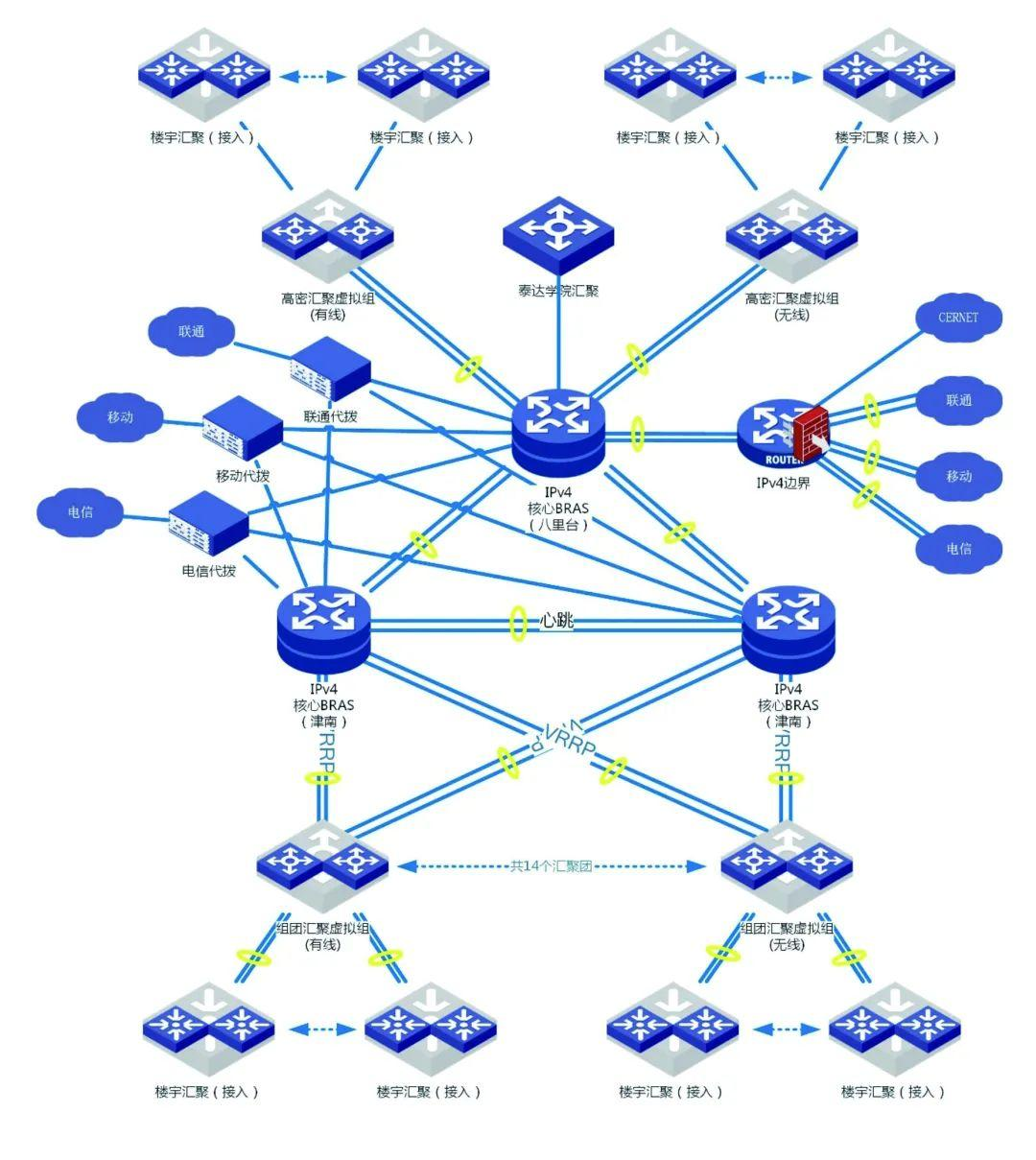IPv4核心BRAS网络架构拓扑图